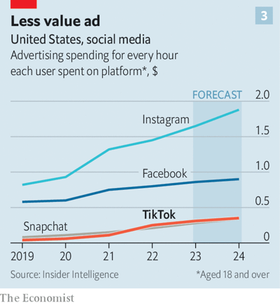 the economist: sosiaalisen median palveluiden tulo per käyttäjä